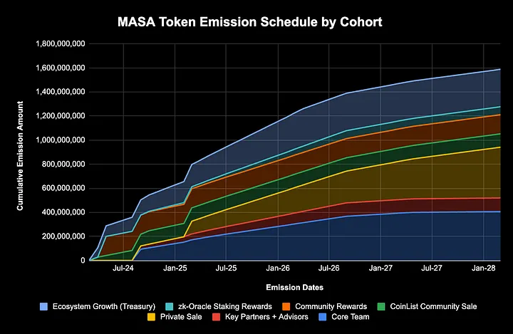 Masa Network(MASA)币是什么?MASA币未来前景分析