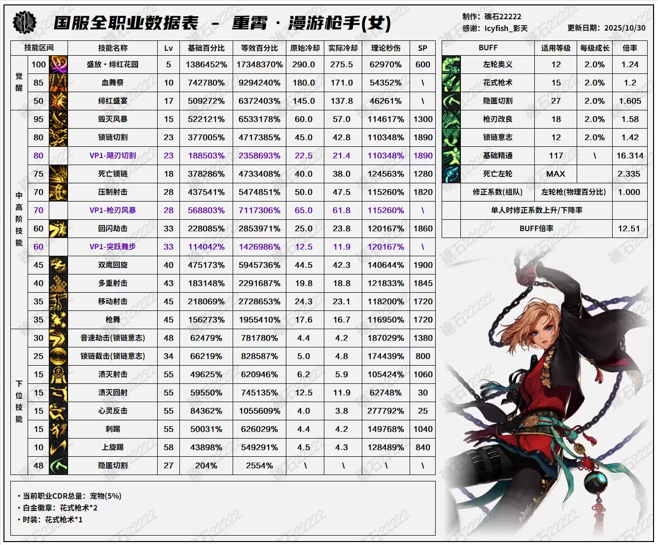 DNF11.26职业改版女漫游技能数据表