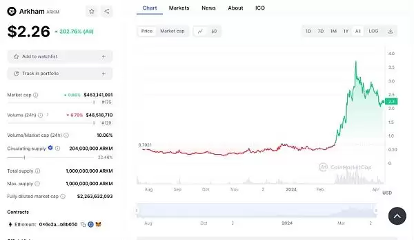 Arkham:加密分析平台和数据跟踪看板