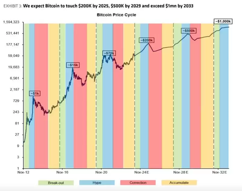 比特币2033年预计将达到100万美元？2025-2033比特币价格预测