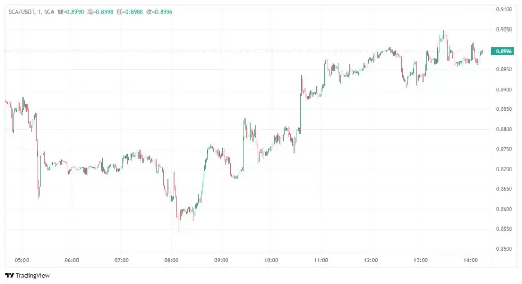 Scallop (SCA) 币是什么？SCA价格走势分析及未来预测