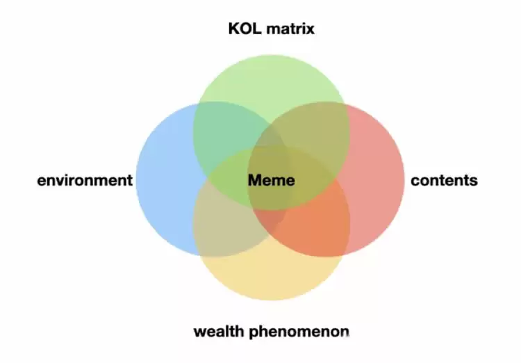 什么是Meme币？Meme爆火靠什么？