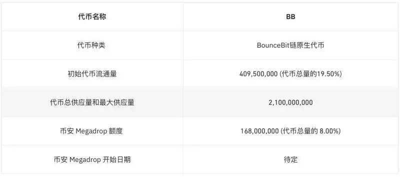 为什么大家都看好BounceBit币?BounceBit代币亮点和经济模型分析
