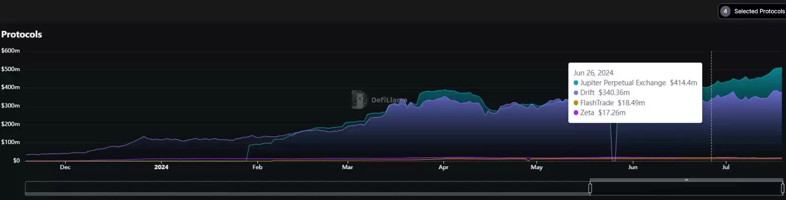 解读Solana二季度5个快速增长亮点以及对未来展望
