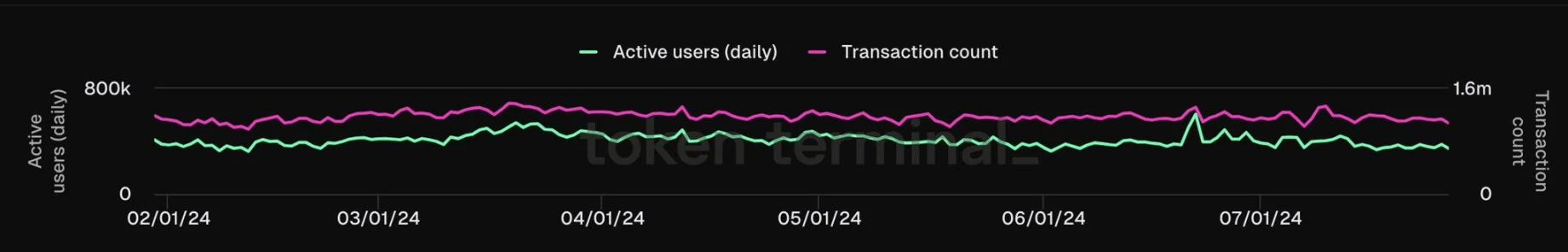 Solana还有投资价值吗?Solana繁荣背后的隐忧