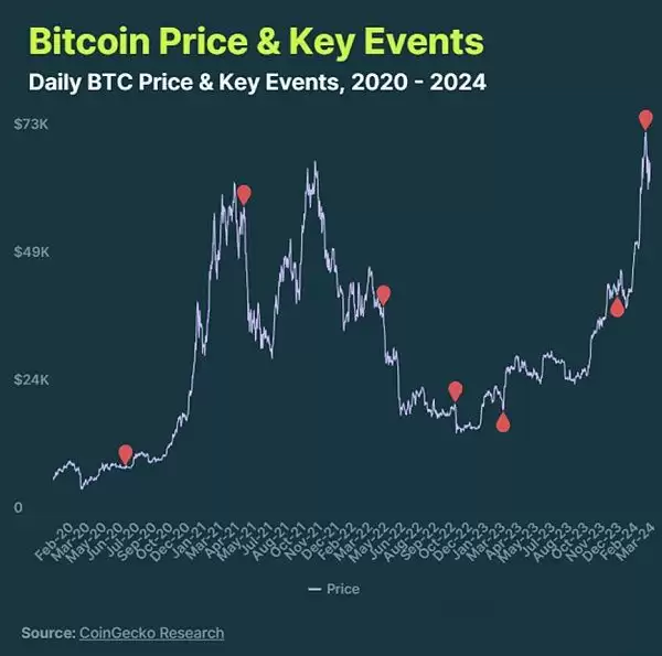 2025年4月20日BTC比特币完成第四次区块奖励减半价格会上涨吗