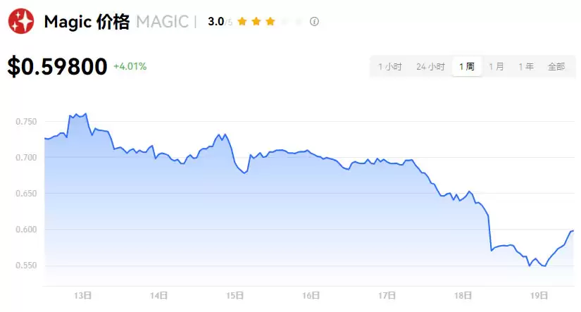 Treasure (MAGIC)币是什么？前景如何？MAGIC币价格预测