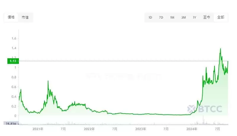 MANTRA(OM)币是什么?未来如何?OM币价格走势预测