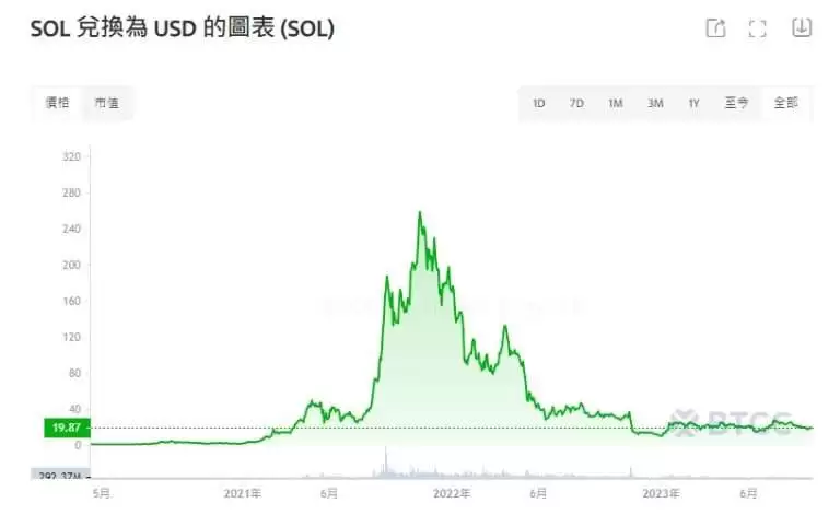 SOL币未来如何？2025最新Solana(SOL)币价格走势预测