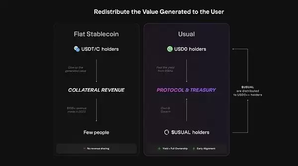 Usual是什么?如何获取USD0代币?Usual币全面解读