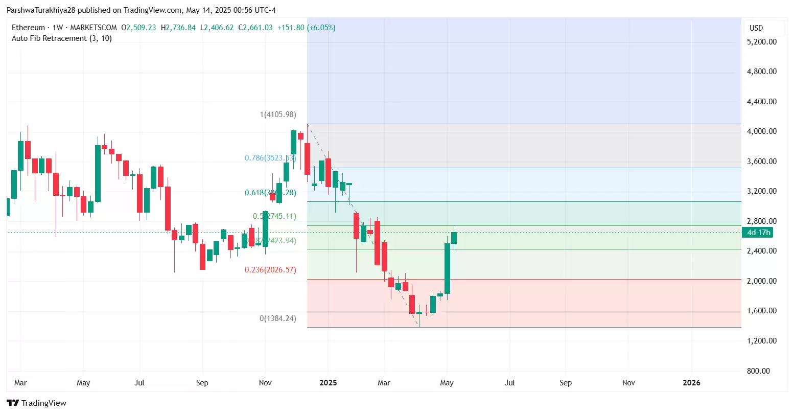 2025.5.23以太坊ETH价格预测:这个周末能达到3500美元吗?