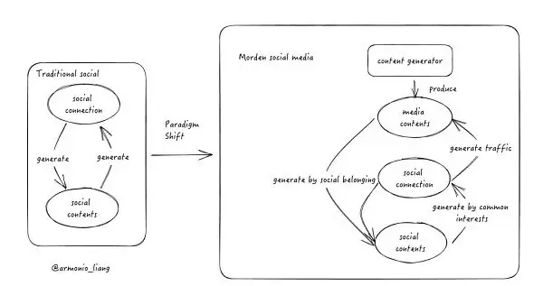 什么是Social社交代币?Web3 Social社交代币的机遇与使命