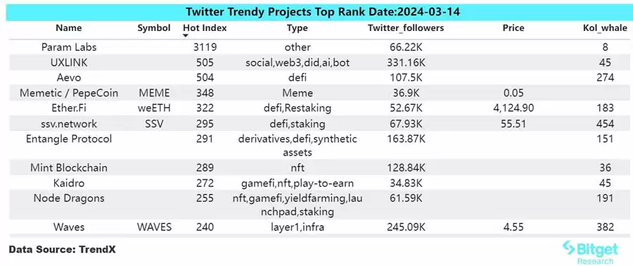 Bitget研究院:以太坊完成坎昆升级带动Solana生态普涨