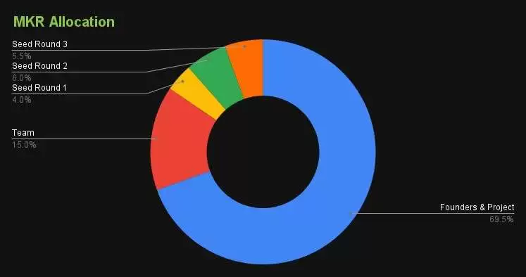 Maker、MakerDAO是什么?MKR币价格走势分析及未来预测