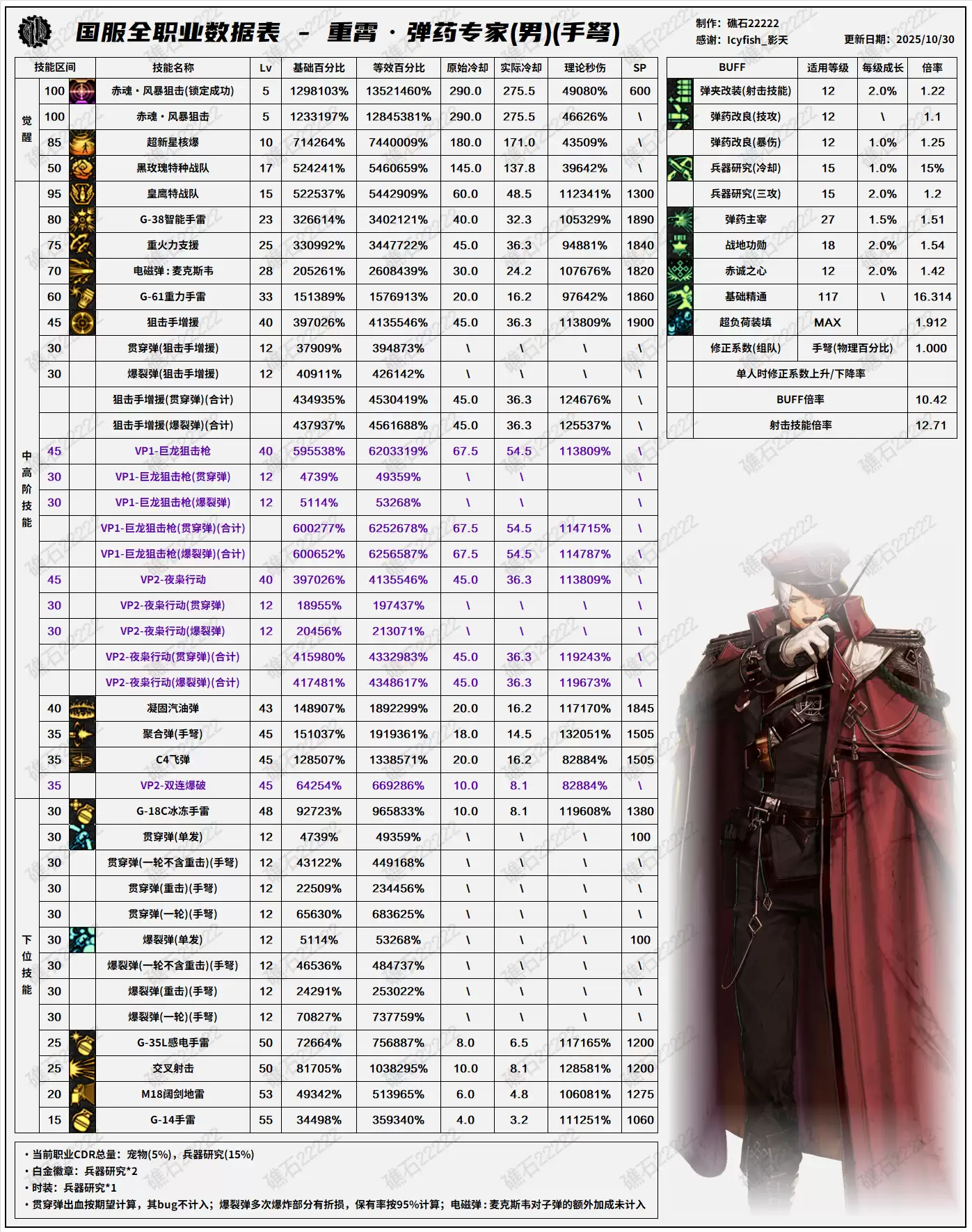 DNF11.26职业改版男弹药技能数据表