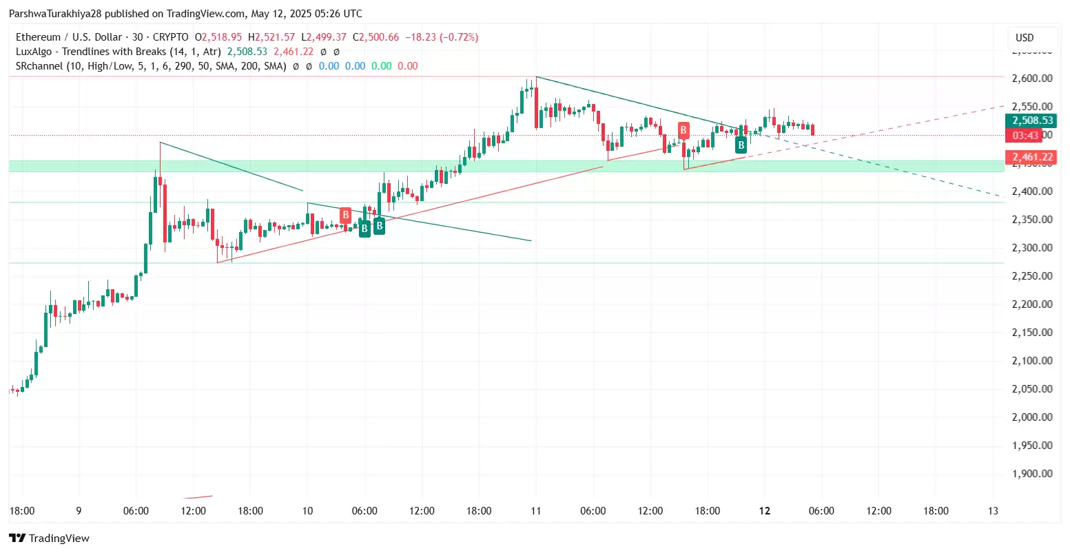 2025.5.23以太坊ETH价格预测:这个周末能达到3500美元吗?