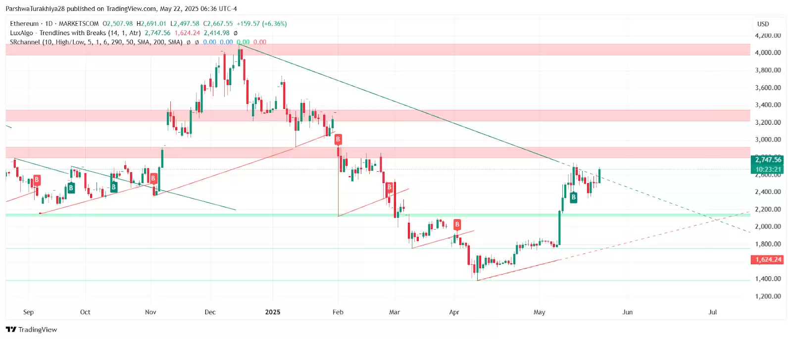 2025.5.23以太坊ETH价格预测:这个周末能达到3500美元吗?