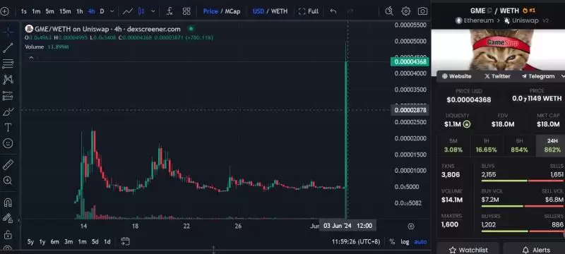 Roaring Kitty回归?哪些GME概念Meme币受关注