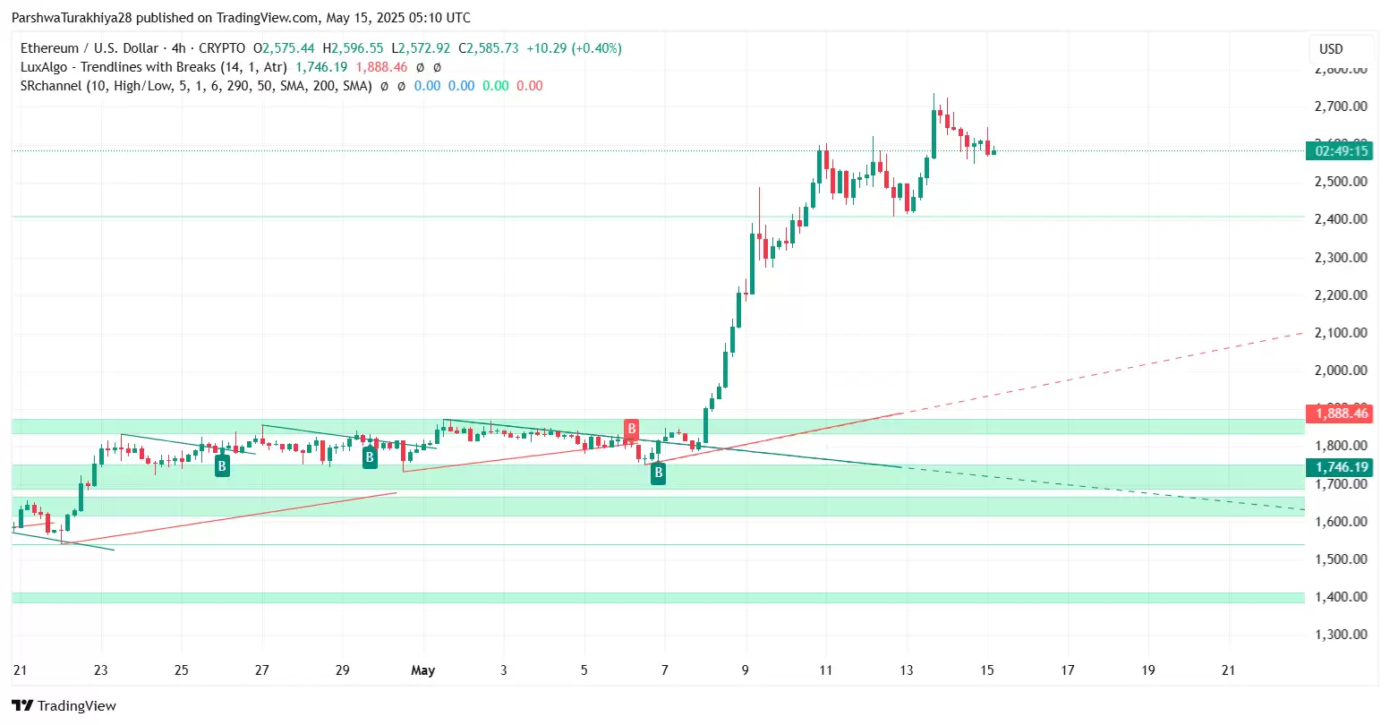 2025.5.23以太坊ETH价格预测:这个周末能达到3500美元吗?