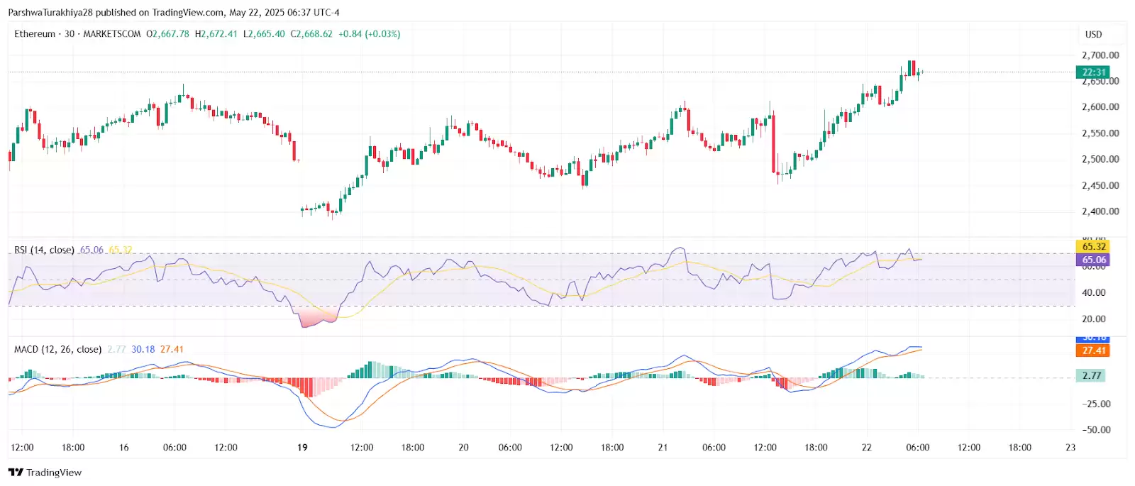 2025.5.23以太坊ETH价格预测:这个周末能达到3500美元吗?
