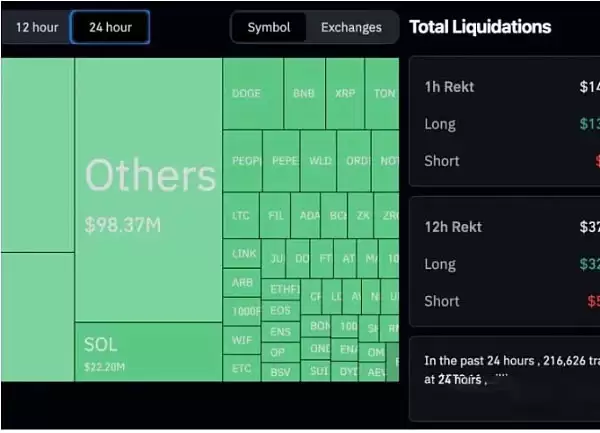 比特币暴跌21.6万人爆仓6亿美元 如何自救 最佳抄底时机来了吗？