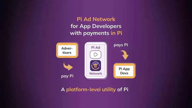 Pi币新功能Pi Ad Network是什么？推出后Pi币价格飙涨近300%