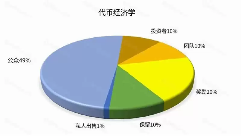代币经济学概览:投资前需要看哪些指标?