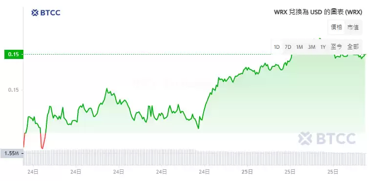 WazirX(WRX)币是什么?值得投资吗?WRX币价格预测