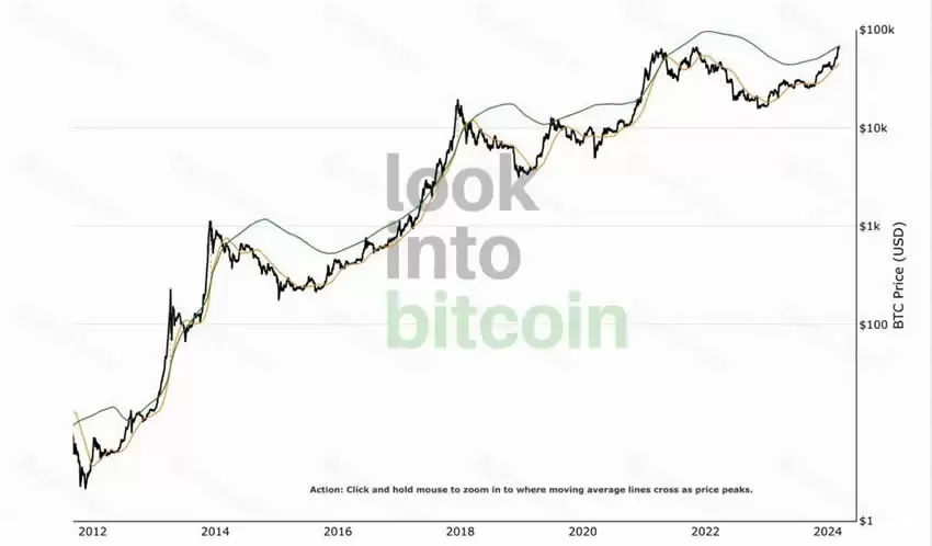 比特币(BTC)牛市何时会触顶？七项指标助你找准下车时机