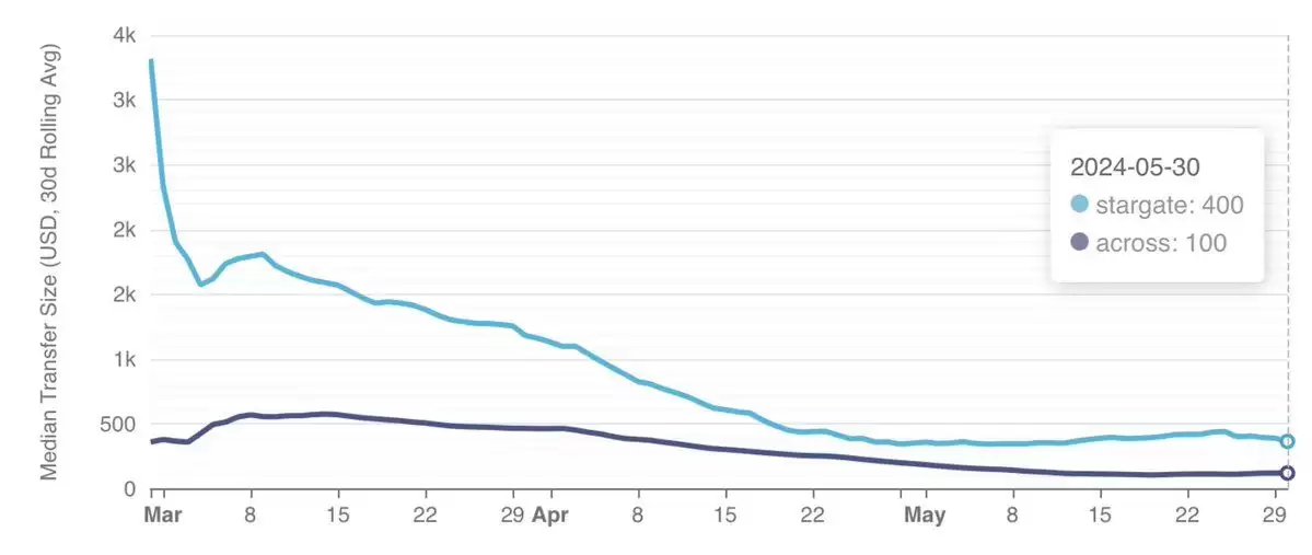 跨链桥交易费用对比 哪个最省钱
