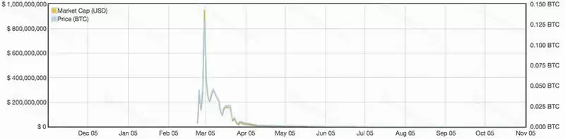 什么是加密货币空投?加密货币空投的7大主要类别介绍