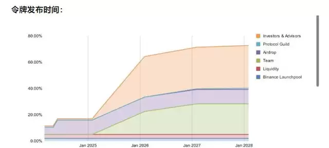 ETHFI代币经济学