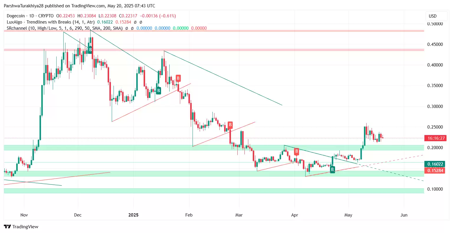 DOGE价格预测分析:狗狗币会崩盘吗？