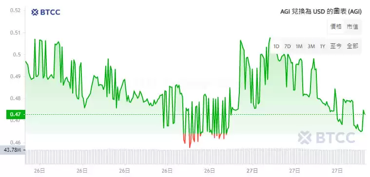 AI代币Delysium(AGI) 是什么？AGI币价格走势及未来预测