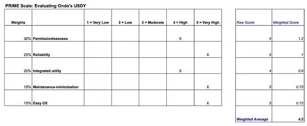 RWA项目未来如何？评估RWA项目的框架