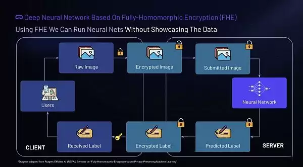 为什么全同态加密(FHE)是AI人工智能的圣杯