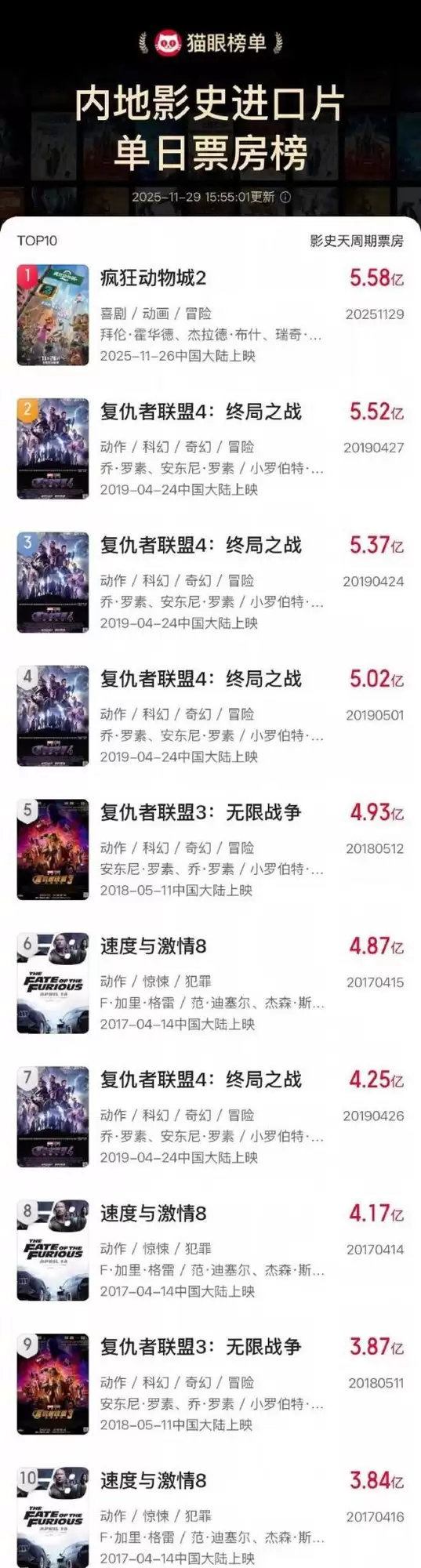 疯狂动物城2破纪录登顶进口片单日票房冠军