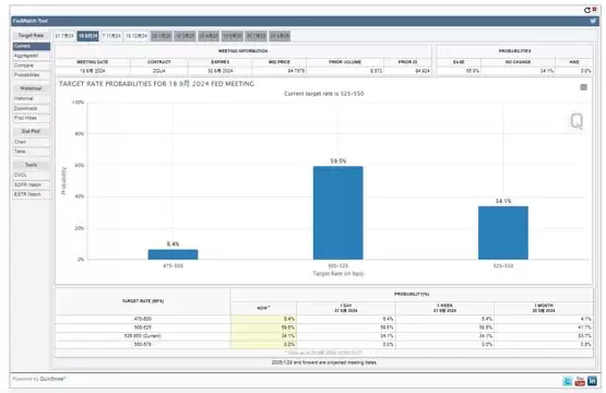 9月降息机率上升、美国5月PCE数据符预期通胀放缓!为何比特币不涨?