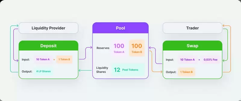 什么是流动资金池？添加流动池后币价是涨了还是降了？