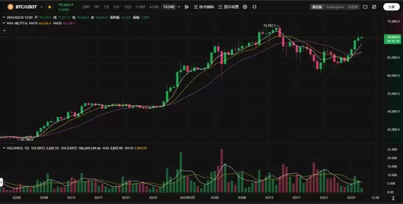 比特币再破7万刀