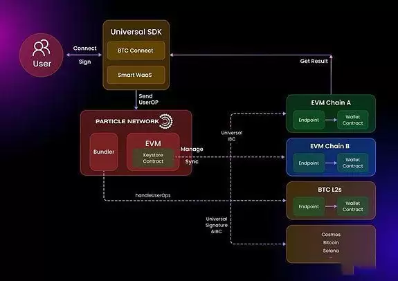 Particle Network是什么?一文看懂链抽象项目Particle Network