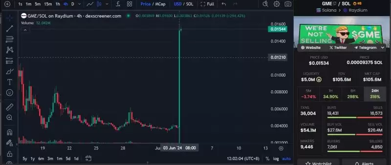 Roaring Kitty回归?哪些GME概念Meme币受关注