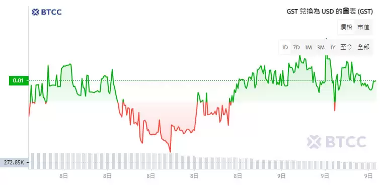 GST币是什么？GST币值得投资吗？