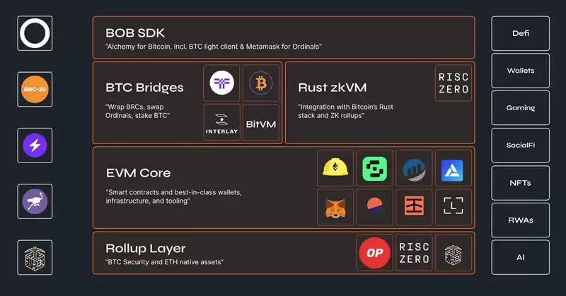 科普:什么是比特币 Rollups？