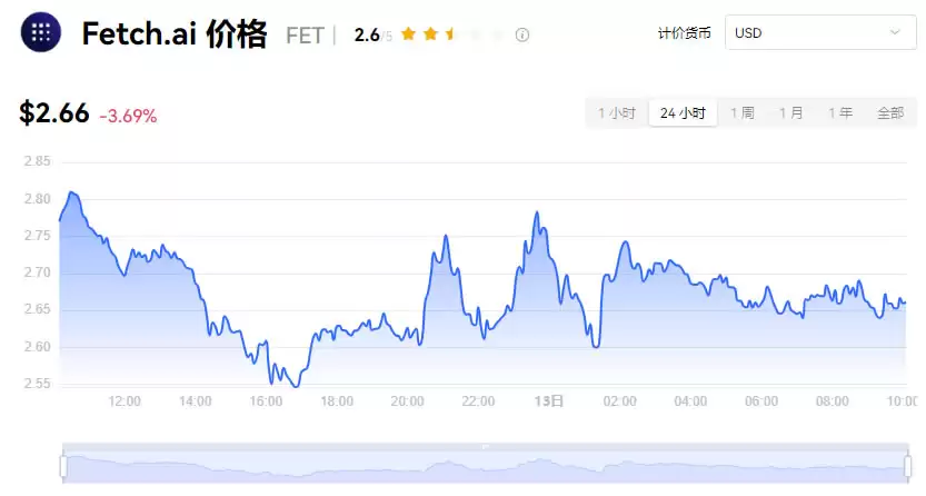 FET币是什么？未来前景如何？FET币价格、图表、市值一览
