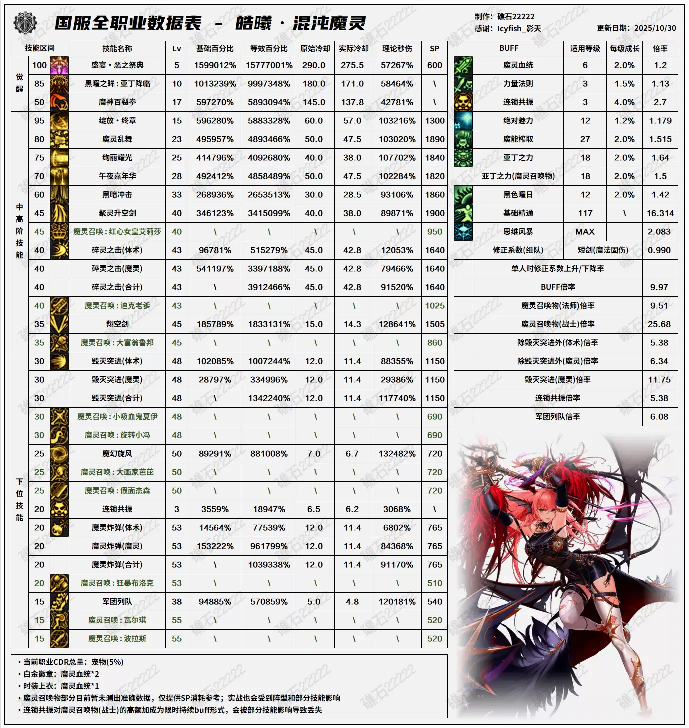 DNF11.26职业改版混沌魔灵技能数据表