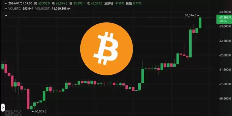 比特币突破6.3万,以太坊站上3400美元!本周有哪些波动风险要注意?