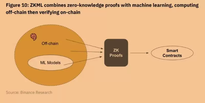 零知识机器学习(zkML)是链上AI的未来吗？(附优质项目介绍)