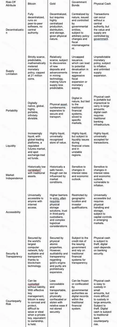 深度解读:比特币是一种独特的避险资产吗？