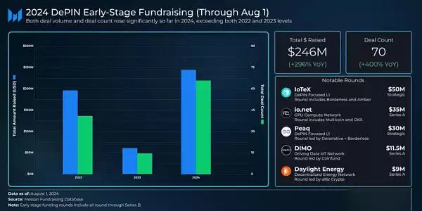 DePIN赛道还有希望吗？盘点DePIN6个值得关注的加密项目